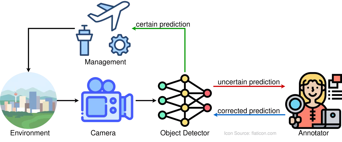 Active Learning Cycle Using Uncertainty Estimation