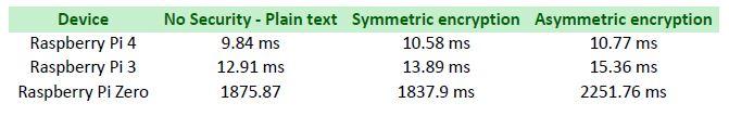 FTP latency