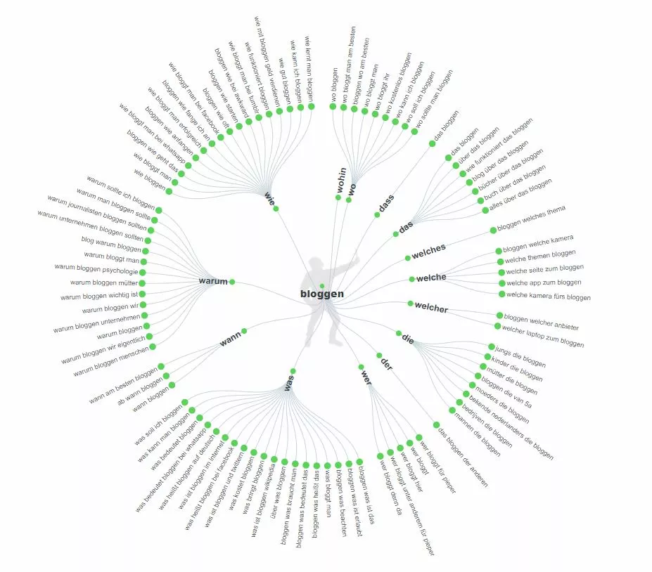 Blogansicht von www.answerthepublic.com