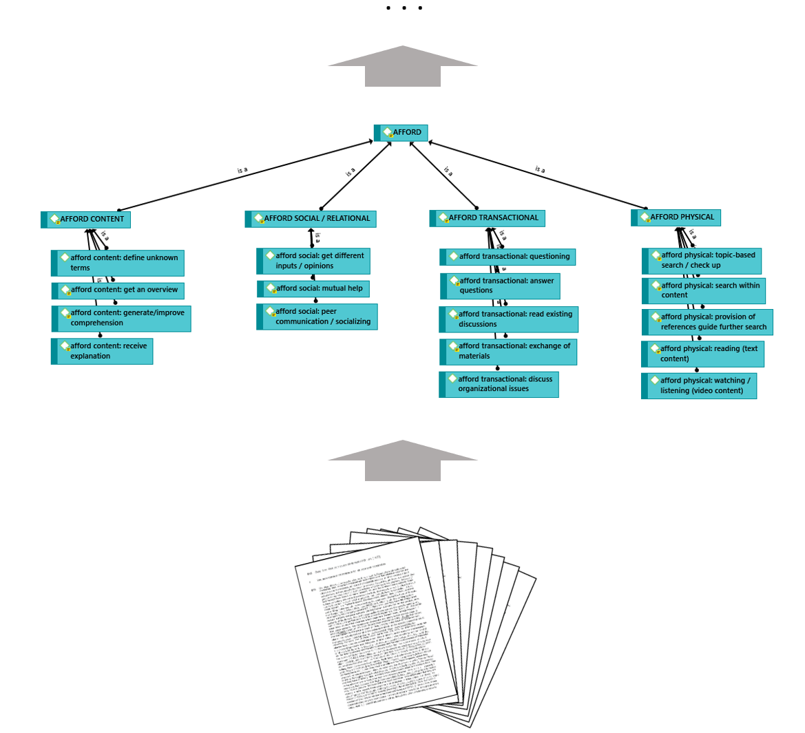 Beispiel einer Code-Hierarchie für einen Teil-Aspekt der Studie