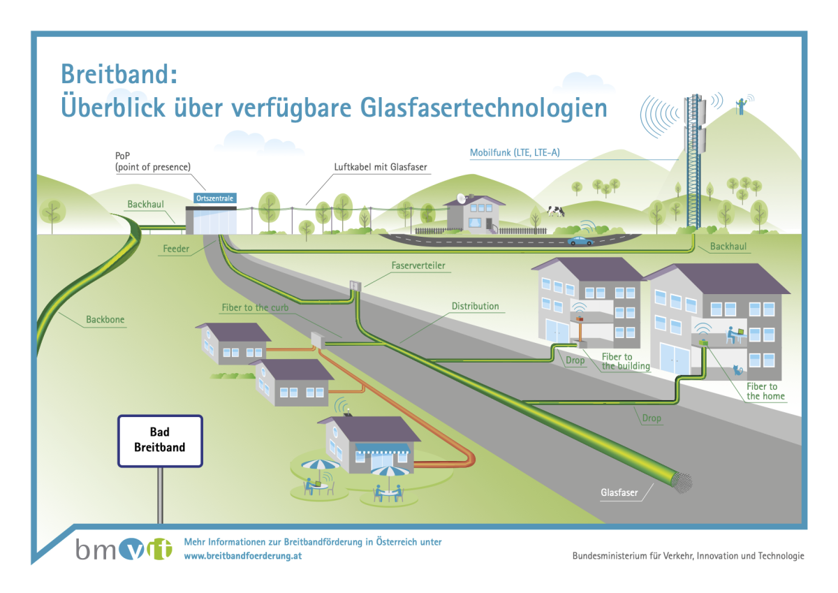 Fibre optics cables can be used in different parts of the network. In order to have a fibre-to-the-home (FTTH) network, you need to have fibre optics networks all the way through from backbone to backhaul and then to the distribution network. 