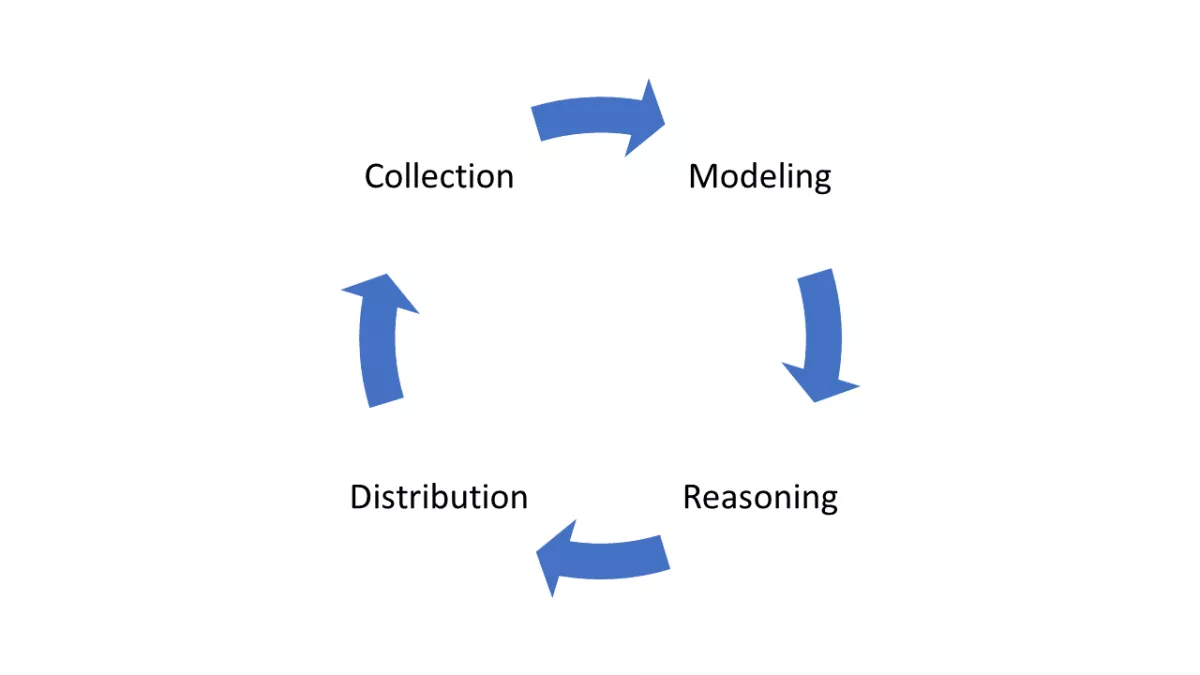 Context Lifecycle