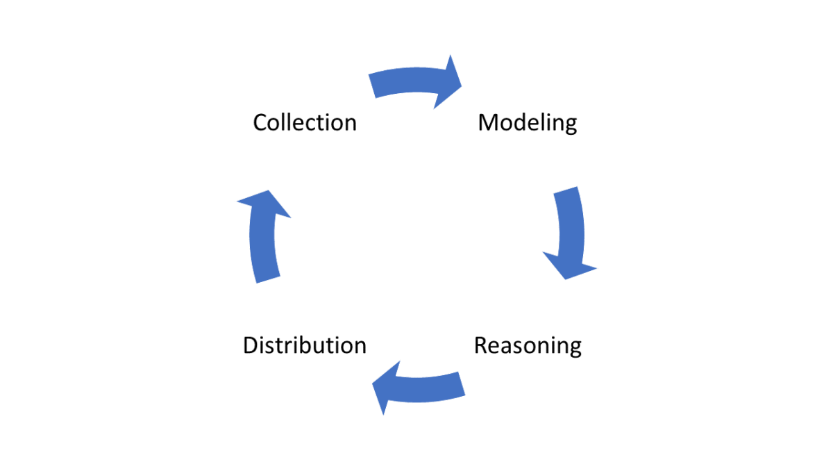 Context Lifecycle