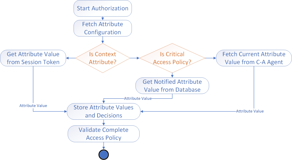 C-A-base authorization