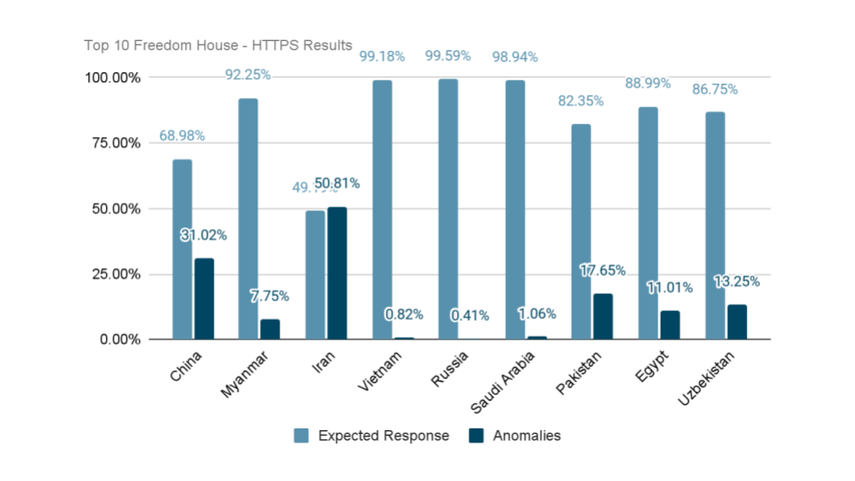 HTTPS censorship data