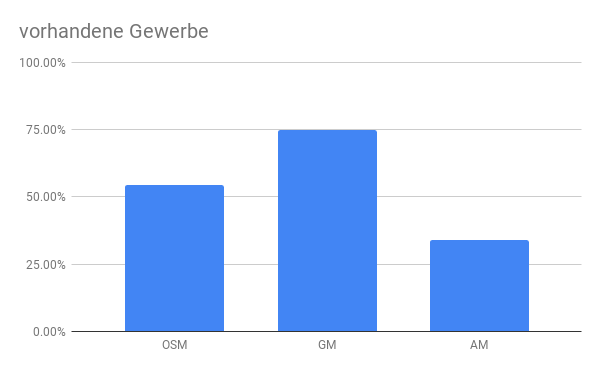 Verfügbarkeit von Lokalitäten bei Onlinekartendiensten