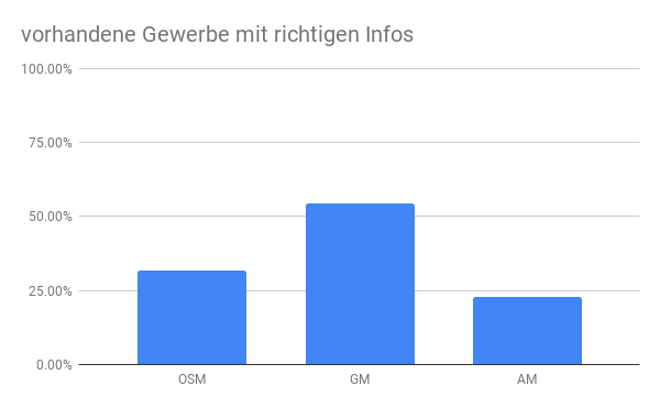 Qualität der Lokalitätsdaten in der Reitschulgasse