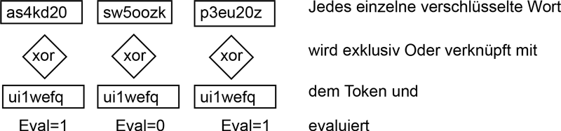 Ciphertext Encryption