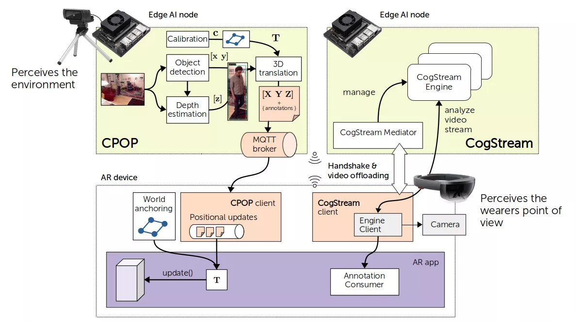 Grobe Darstellung der CognitiveAR Platform Komponenten und deren Interatkion mit AR Geräten 