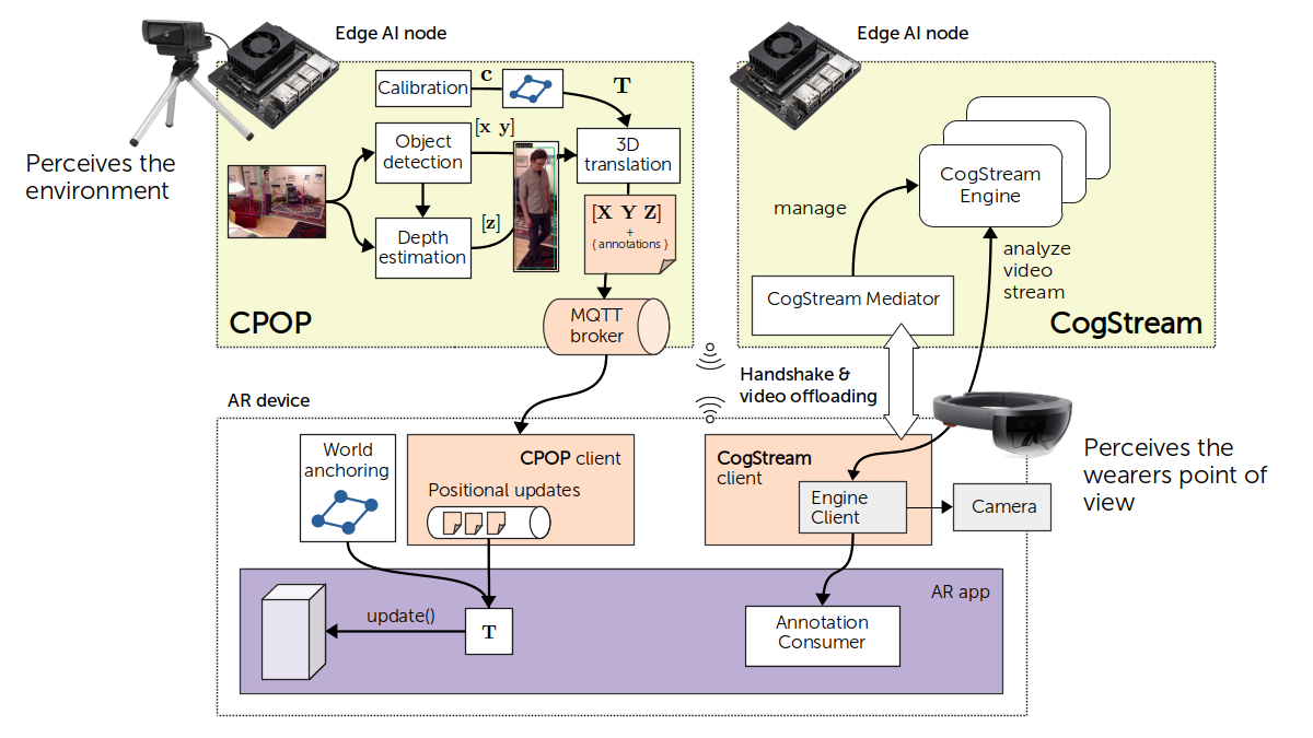 Grobe Darstellung der CognitiveAR Platform Komponenten und deren Interatkion mit AR Geräten 
