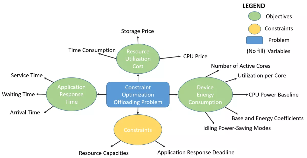 Figure 1 Constraint Optimization Offloading Problem