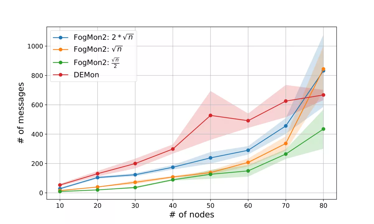 Convergence of DEMon and different FogMon2 settings.