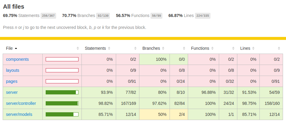 Die Code Coverage von sechs verschiedenen (Unter)ordnern. Man sieht, dass die ersten drei Zeilen (Frontend) nicht getestet wurden, die unteren drei Zeilen (Backend) schon. Die Statement-Coverage der Backend-Ordner liegt bei rund 94%, 99%, und 86%.