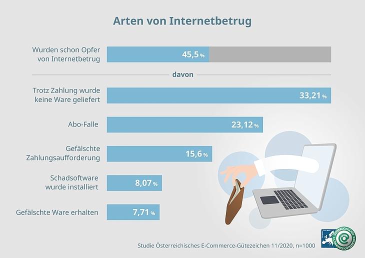 Arten von Internetbetrug