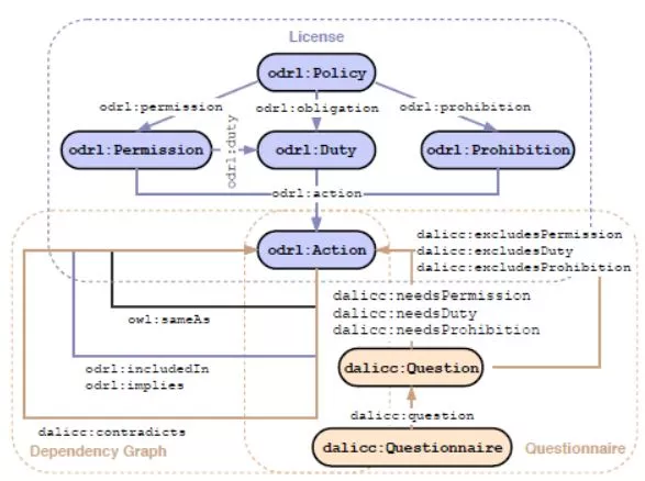 DALICC information model