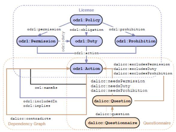 DALICC information model