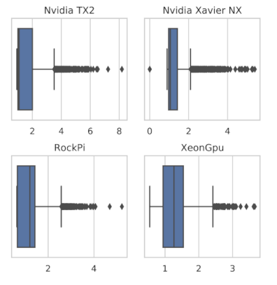 Figure 3: Performance degradation - increase of baseline performance as factor