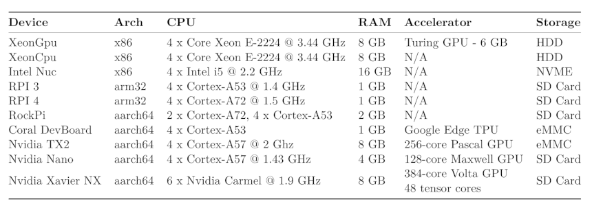 Testbed devices