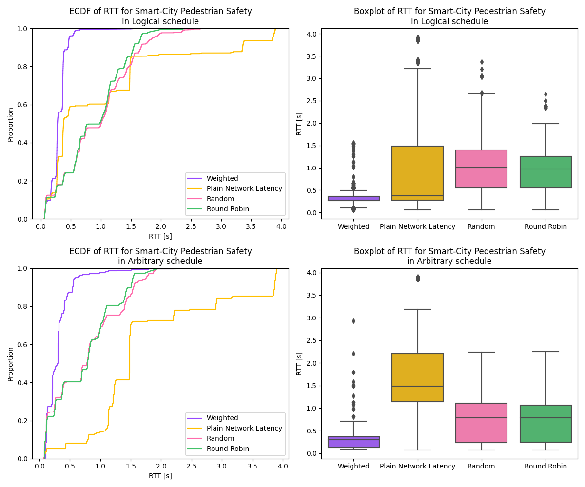 ECDFs and Box plots of the different selectors