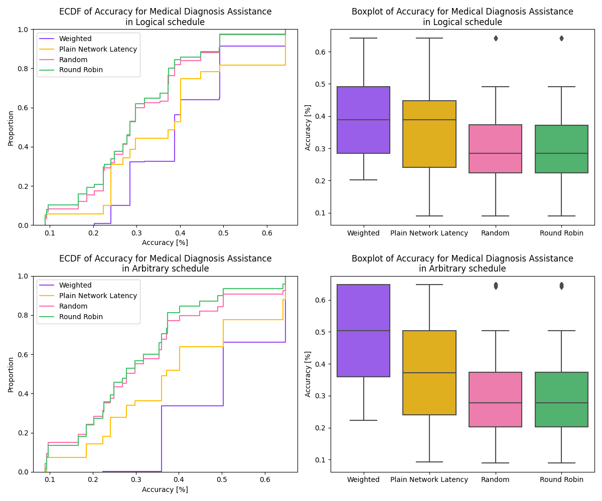 ECDFs and Box plots of the accuracies of the different selectors