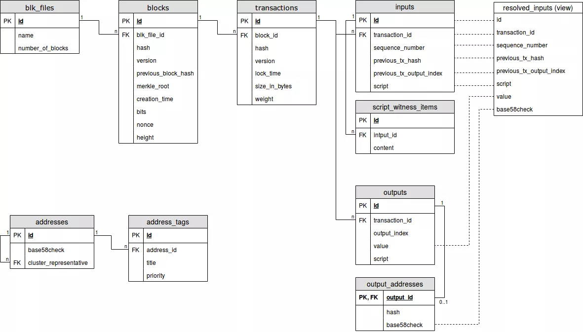 ER Diagramm