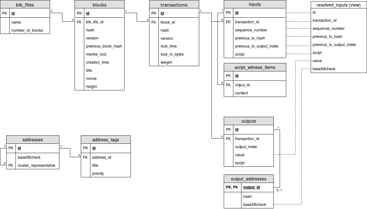 ER Diagramm