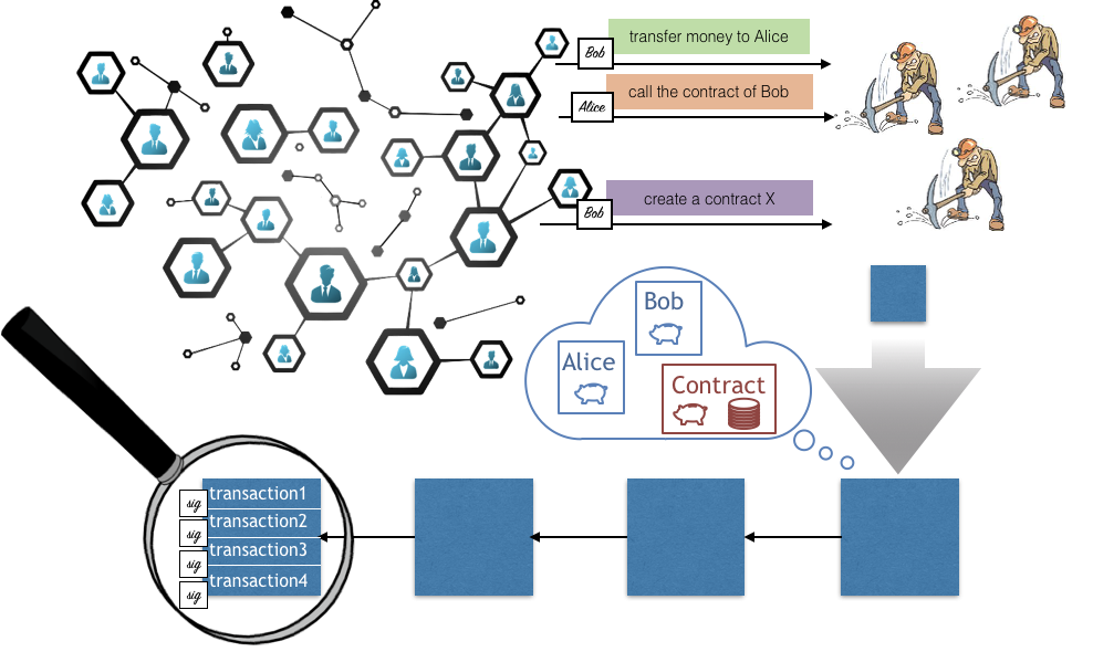 Überblick über das Ethereum System: Das Netzwerk sendet Transaktionen, die von Minern zu Blöcken gruppiert und an die Blockchain angehangen werden. Der Zustand des Systems wird durch die Blockchain bestimmt.