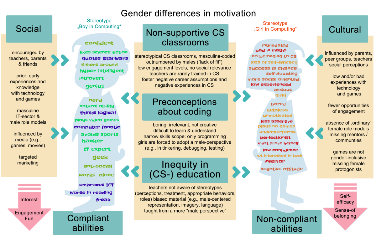 girls in computing