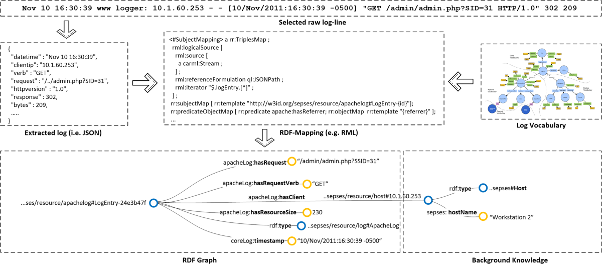 rdf log graph construction