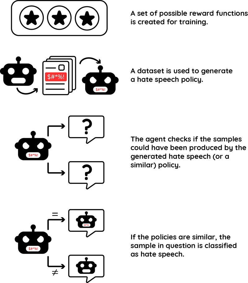 Sequence Classification Process