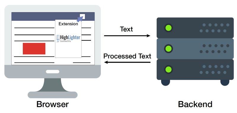 HighLighter Browser Extension, App, and Backend