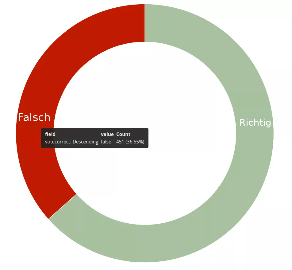 Statistik über die abgegebenen Einschätzungen