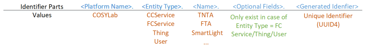 Identity Structure