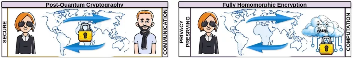 An illustration of PQC and FHE use
