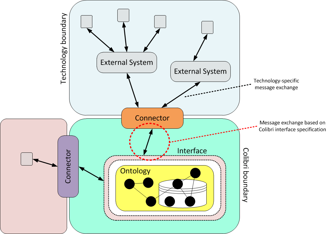 Interface Architecture