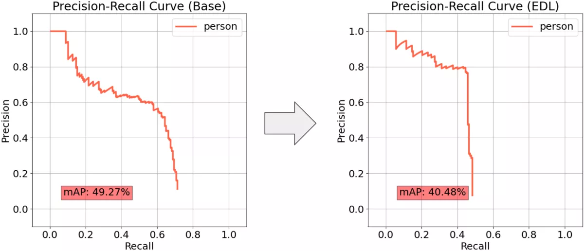 mAP SSD vs SSD-EDL