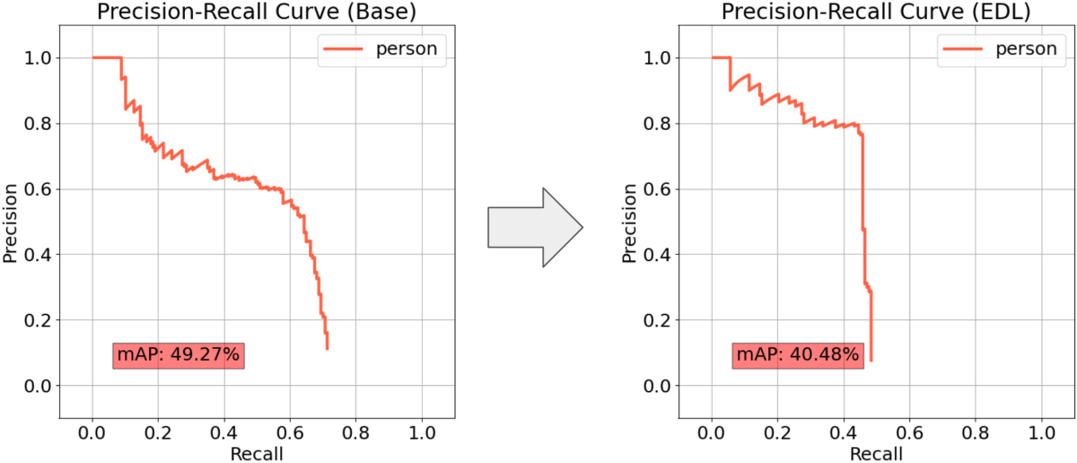 mAP SSD vs SSD-EDL