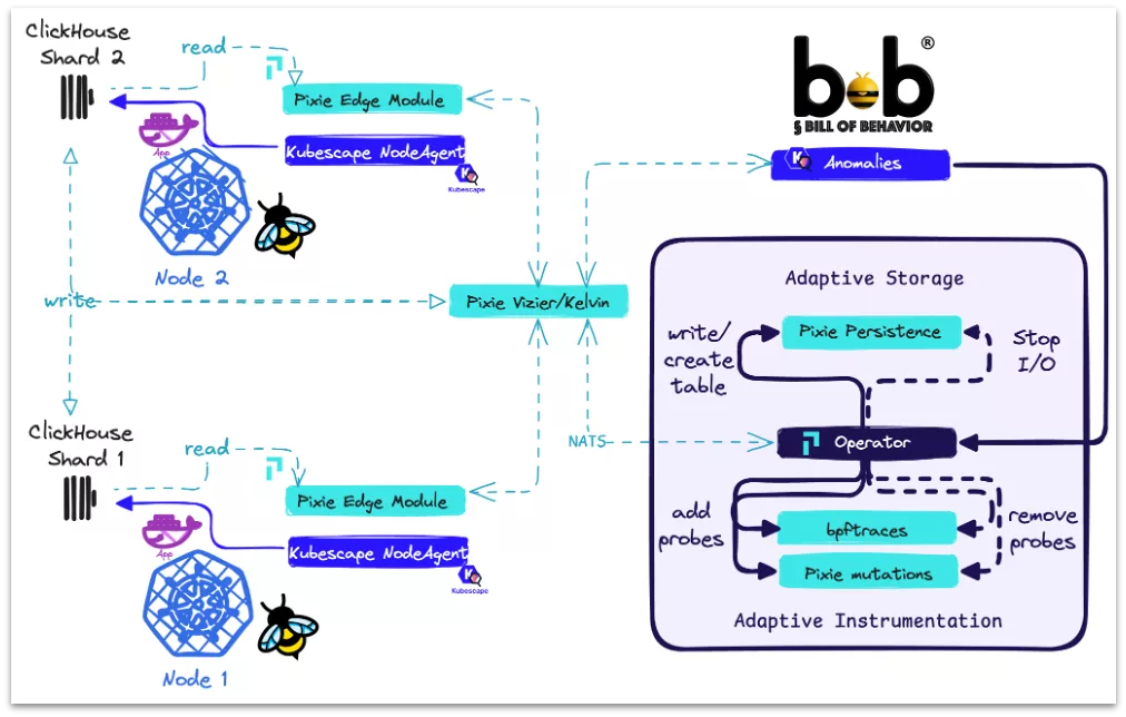 Highlevel schematic overview
