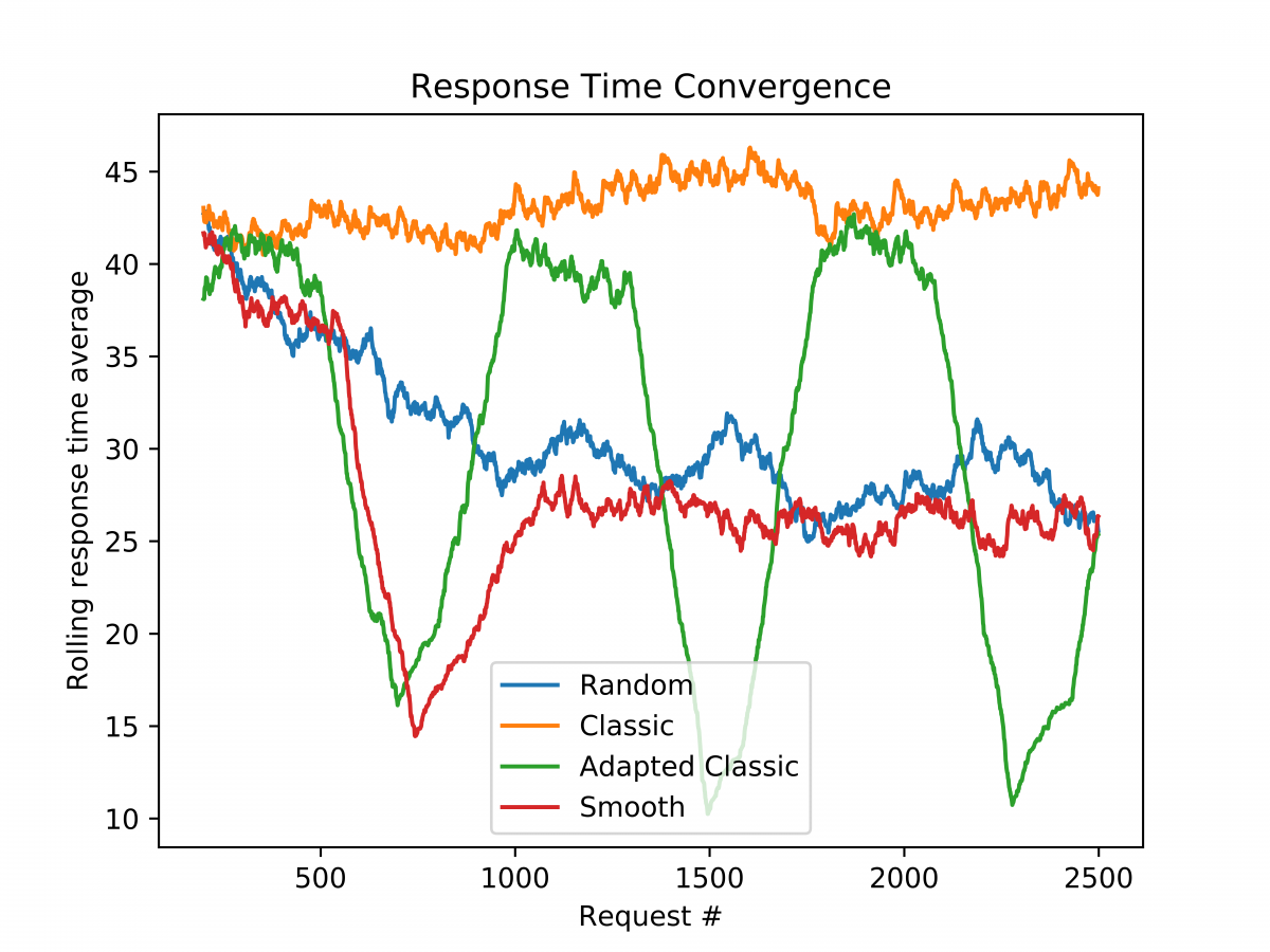load balancer response time convergence