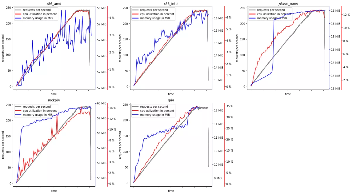 Ressourcenverbrauch pro Gerät