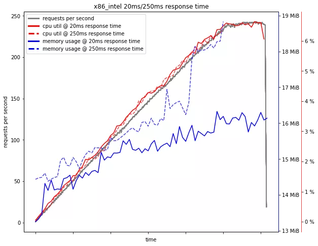 Ressourcenverbrauch nach Antwortzeit