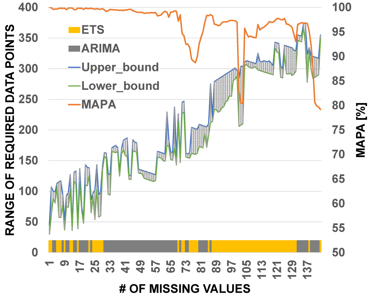 Figure 2. Representative projection recovery map of multiple-technique recovery for multiple gaps