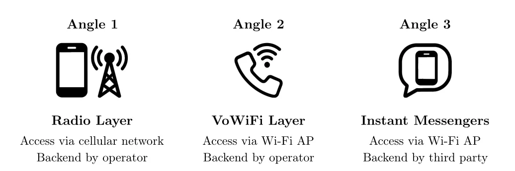 Different measurement angles: the cellular radio network, VoWiFi and OTT messaging platforms.