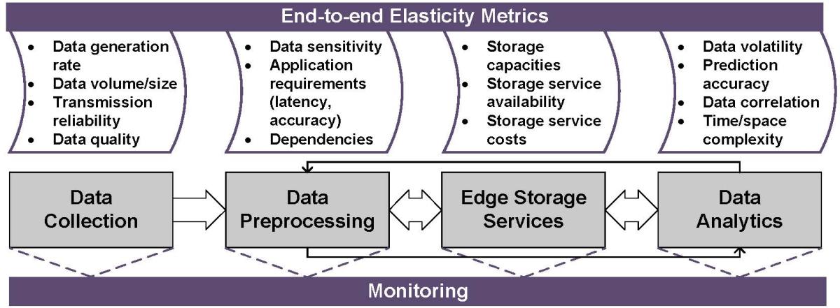 End-to-end metrics for monitoring of elastic storage services