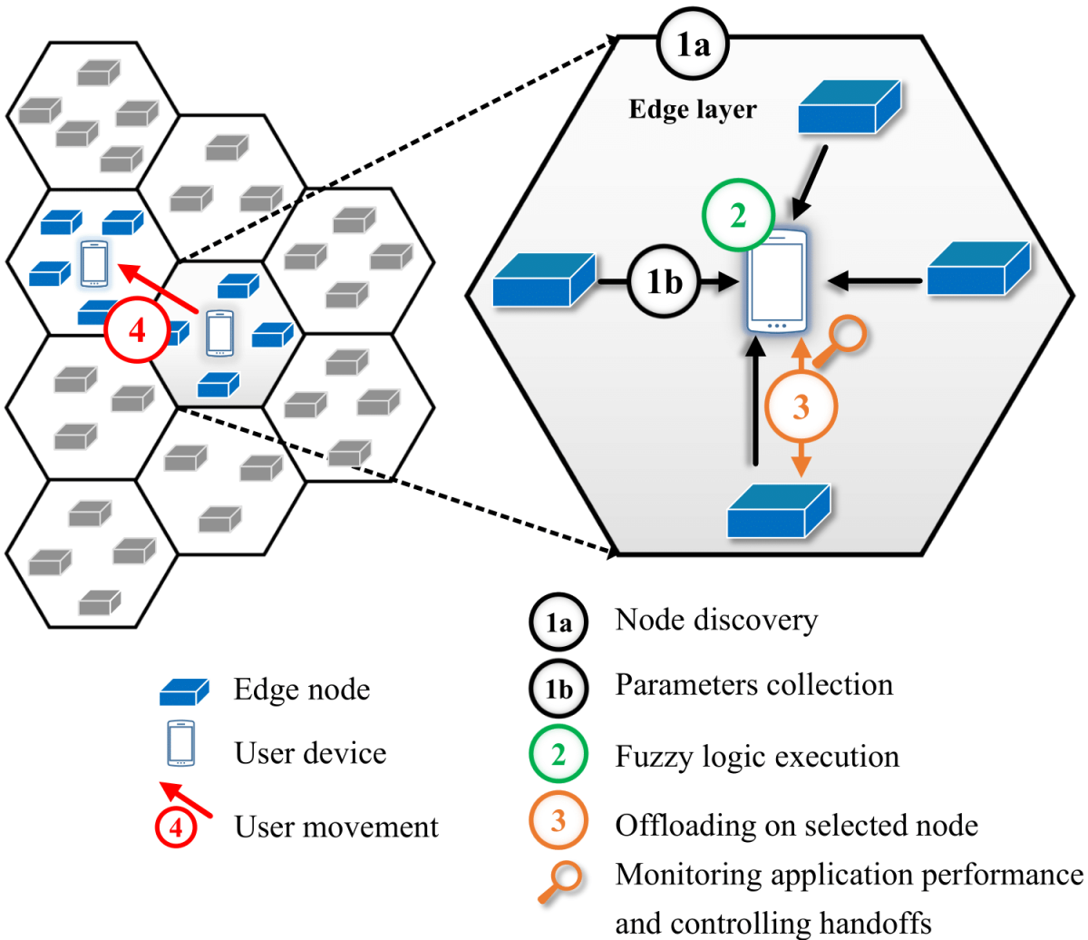 Fig 1. Edge offloading model.