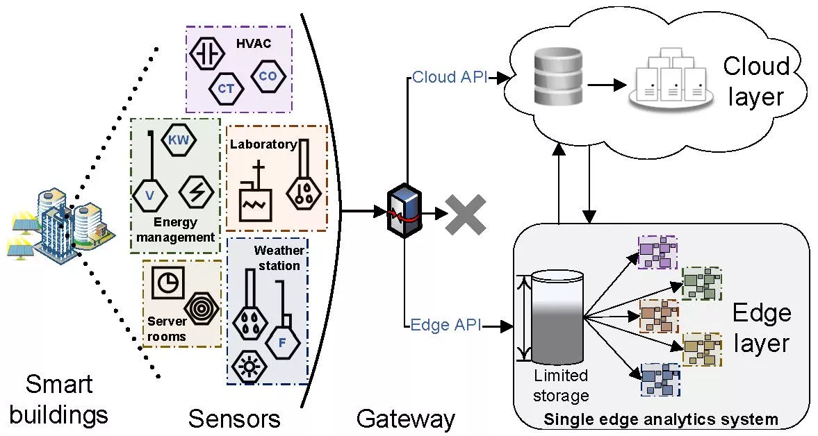 Traditional single analytics system for smart buildings use case