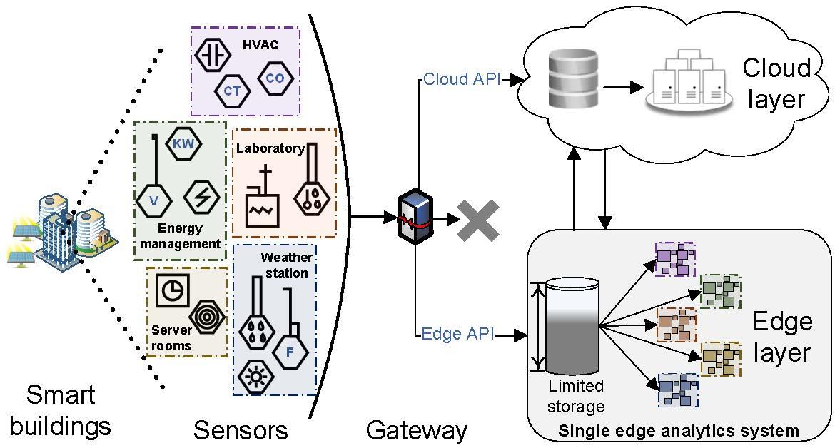 Traditional single analytics system for smart buildings use case