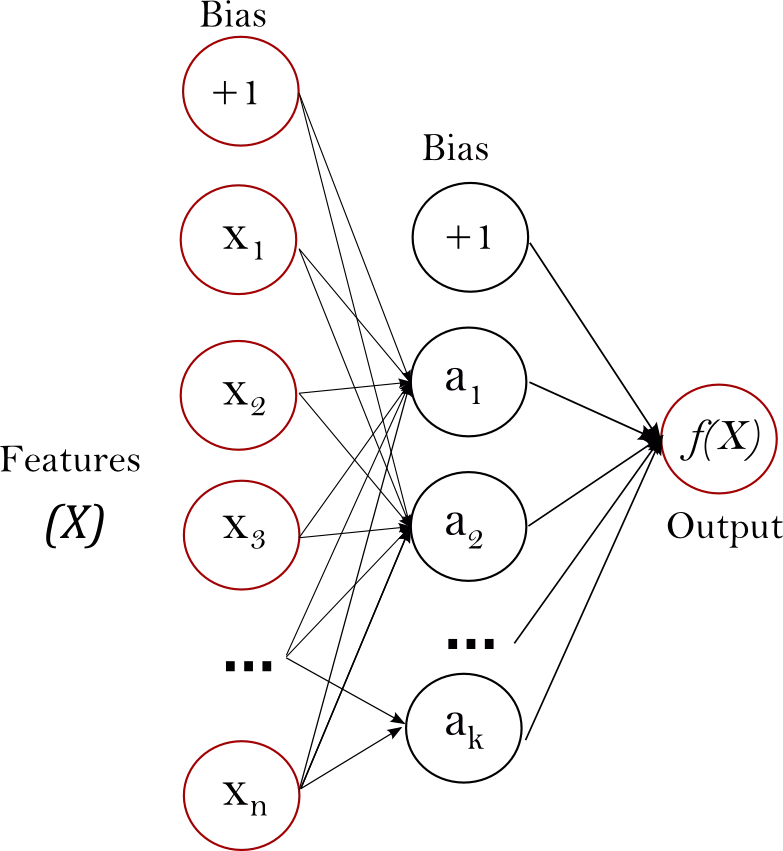 Eine grafische Darstellung von Multi-layer Perceptrons