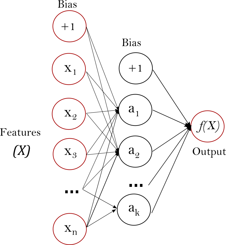 Eine grafische Darstellung von Multi-layer Perceptrons