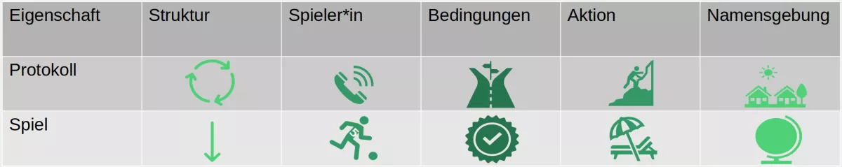 Gegenüberstellung der Eigenschaften von Protokollen und Spielen